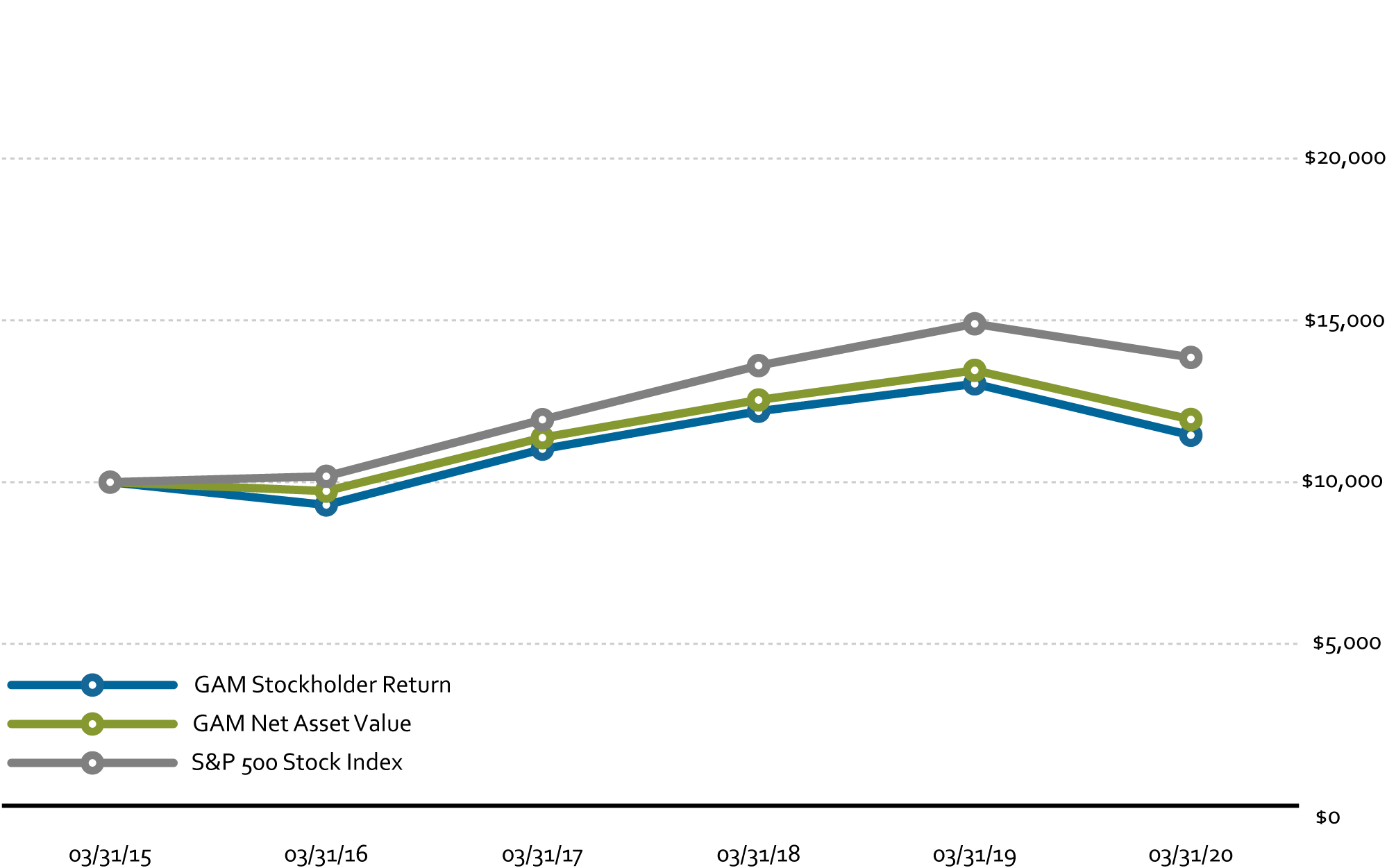 5 Year Investment Results